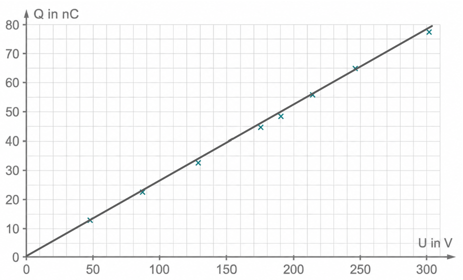 Diagramm mit Messpunkten und ansteigender Geraden zu Q in nC und U in V.